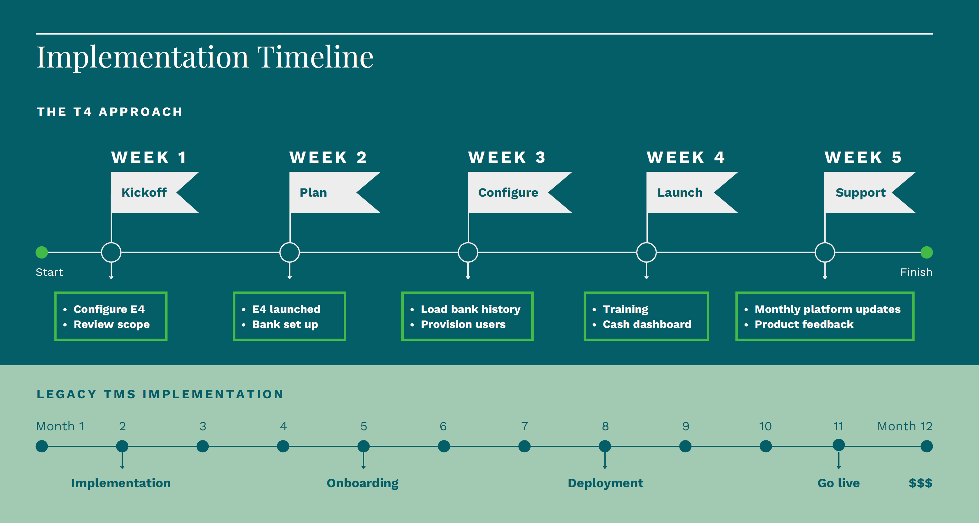 T4 timeline